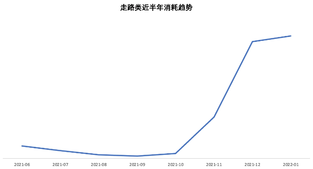 走路类近半年消耗趋势