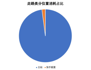 分广告位消耗占比