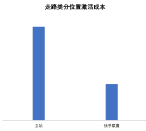 分广告位转化成本