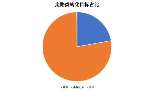 走路类转化目标占比