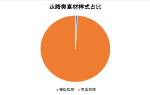 走路类素材占比