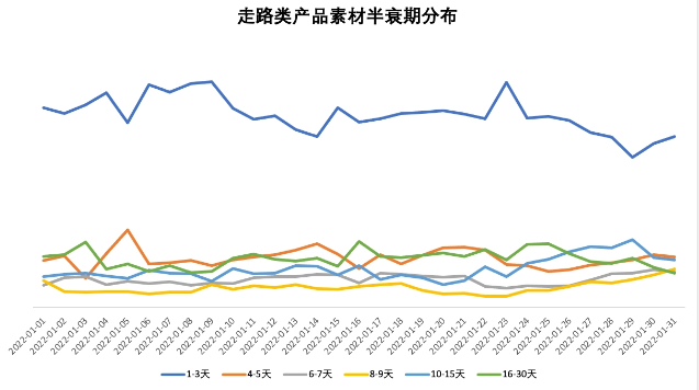 走路类产品素材半衰期