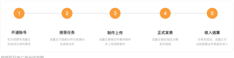 视频号互选广告支持自助接单，一次视频号互选合作须经历以下步骤：