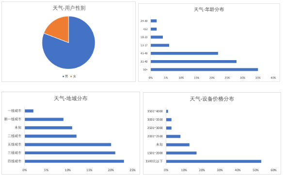 快手广告-IAA工具行业-天气品类快指南