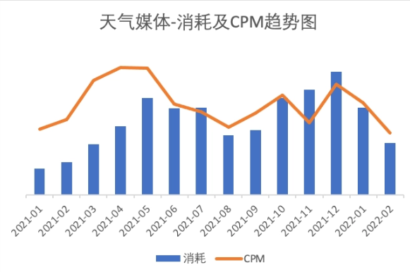 天气媒体-消耗及CPM趋势图