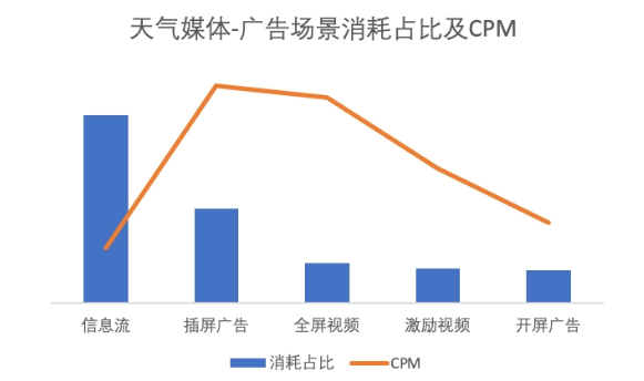 广告场景消耗占比