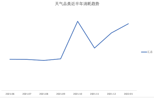 天气品类近半年消耗趋势