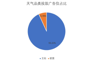 分广告位消耗占比