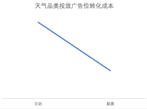 分广告位转化成本