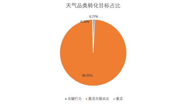 天气品类转化目标占比