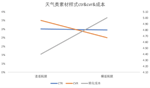 天气类素材样式