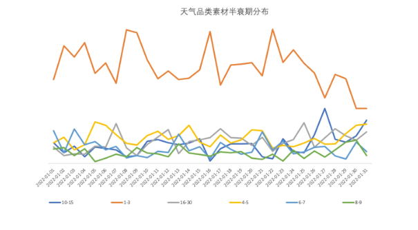 天气品类素材半衰期分布