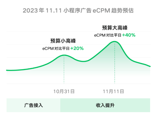 11.11微信小程序广告变现攻略发布