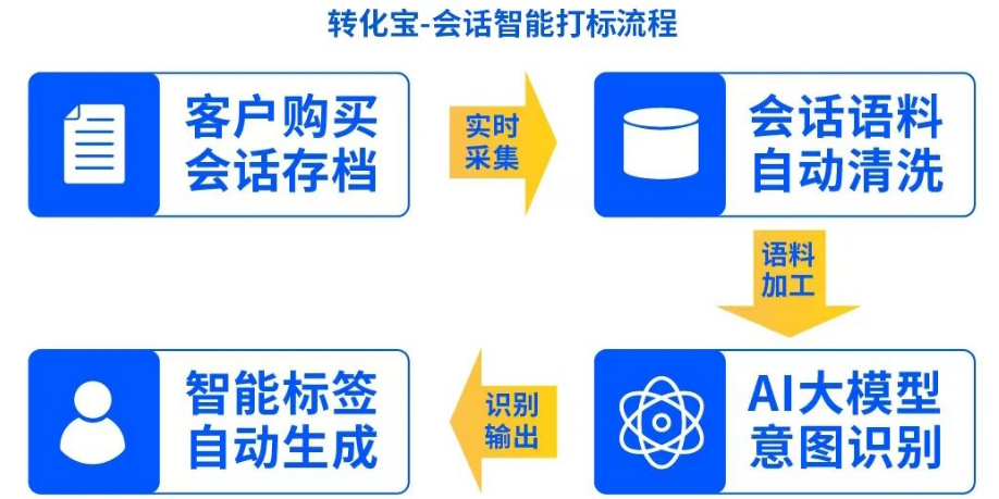 一键开启智能化增长