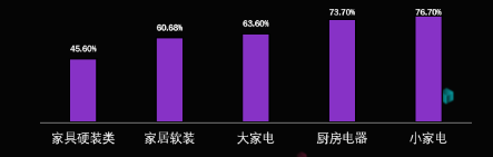 家居消费在B站广告投放需求井喷，品牌如何抢占红利？