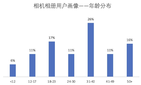 相机相册用户画像--年龄分布