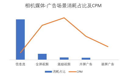 广告场景消耗占比及CPM