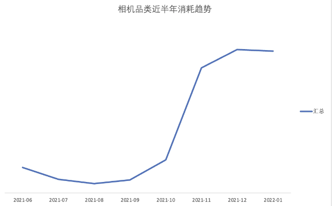 相机品类近半年消耗趋势