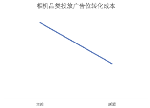 相机品类投放广告位转化成本