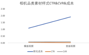 相机品类素材样式CTR&成本