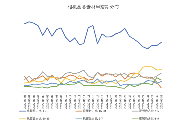 相机品类素材半衰期分布