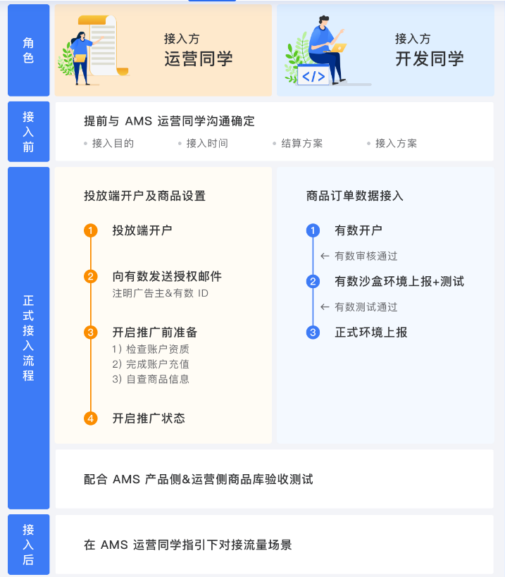 腾讯视频广告CPS商品库对接整体流程及前序沟通