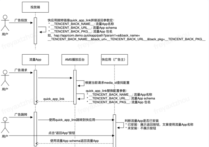整体接入流程图示：