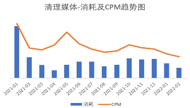 清理媒体-消耗及CPM趋势图