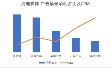 广告场景消耗占比及CPM