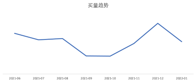 买量趋势