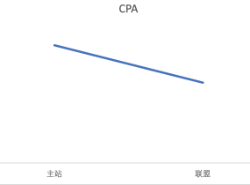 分广告位转化成本