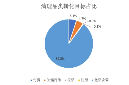 清理品类转化目标