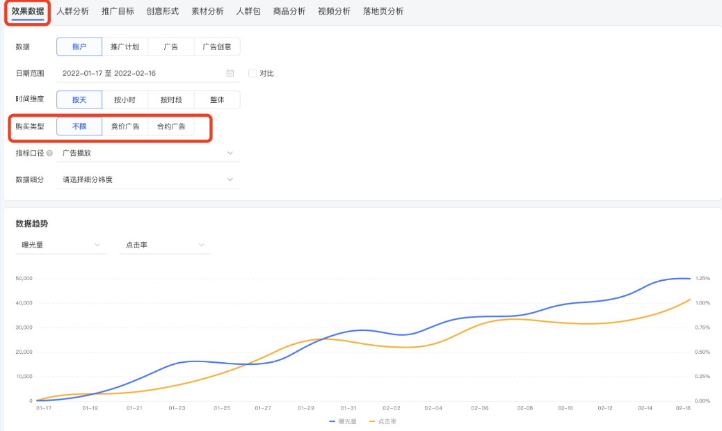 投放管理中可实时查看每条广告投放数据外，还可在报表-效果数据中进行合约数据分析。目前仅支持“效果数据”及“人群分析”报表。