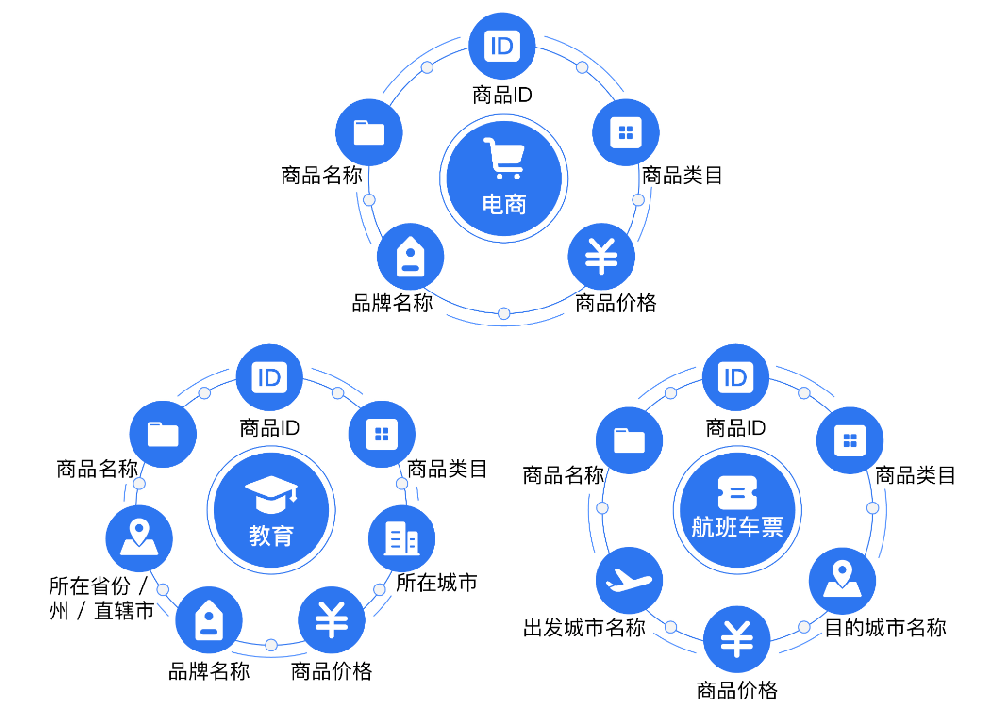 腾讯广告商品化投放内容