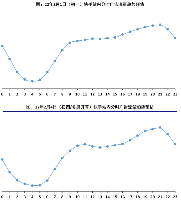 广告流量趋势预估