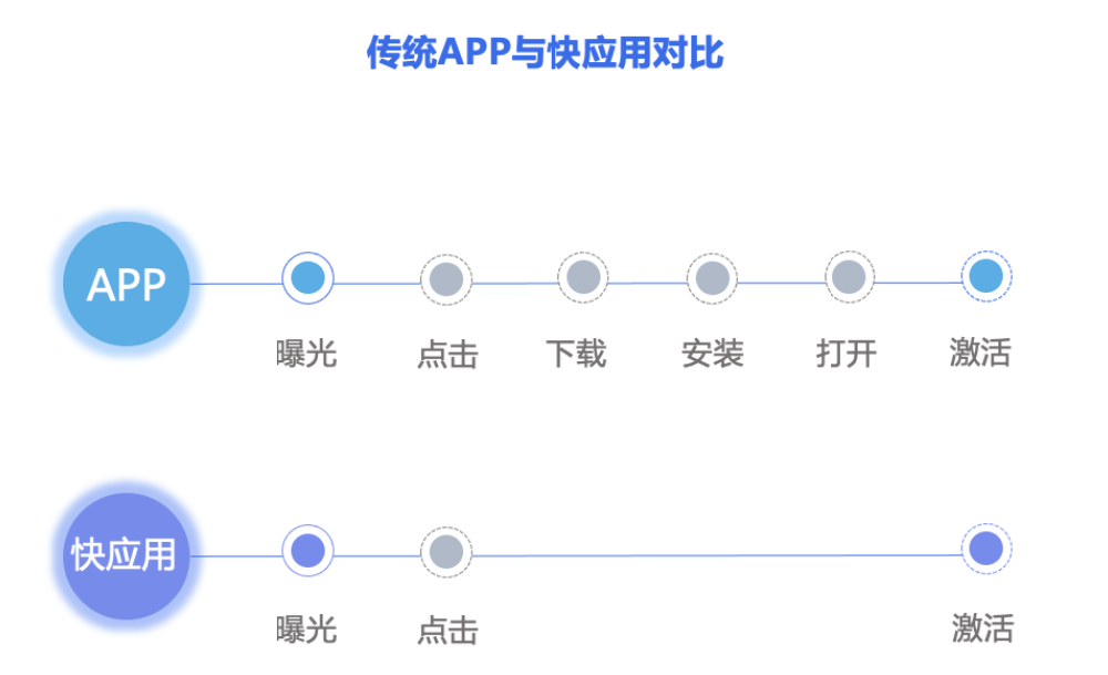 微信广告推广快应用链路投放指引