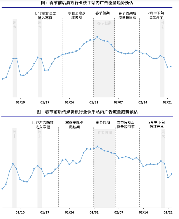 快手站内广告流量趋势