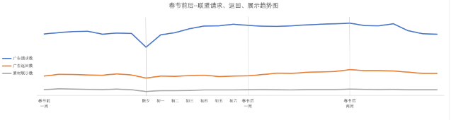 春节前后-联盟、请求、返回、展开趋势图