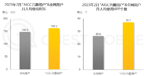 QuestMobile 2023 “AIGC兴趣用户”洞察报告