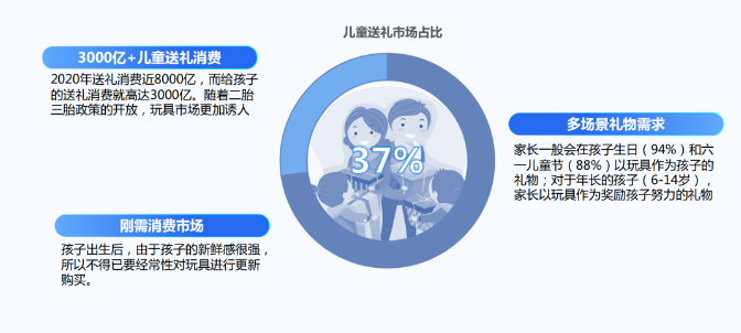 占比37%的儿童玩具送礼市场，同样也不可小觑