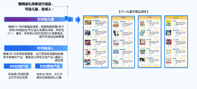 围绕送礼场景，针对性触达目标TA
