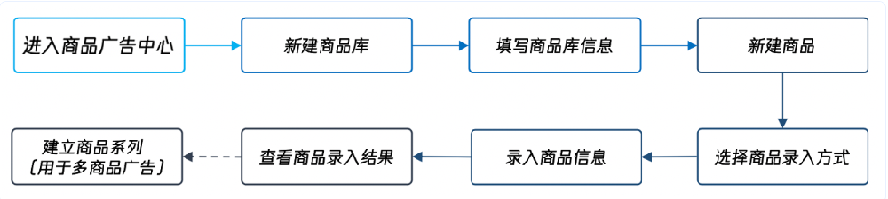 微信广告投放：腾讯广告商品管理介绍