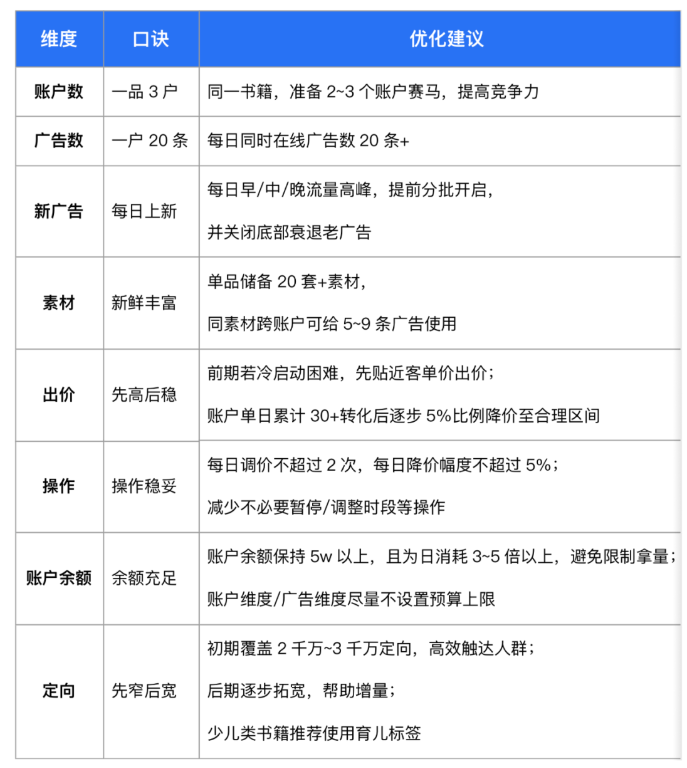 针对暑期图书赛道起量期投放，可在投放运营中参考以下优化建议