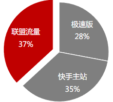 联盟为广告主额外流量