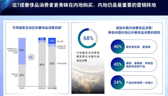 腾讯广告联合中国奢侈品市场，内地仍是首选消费场域
