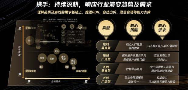 全品类商业模式下钻，以定制化策略拆解增长难题