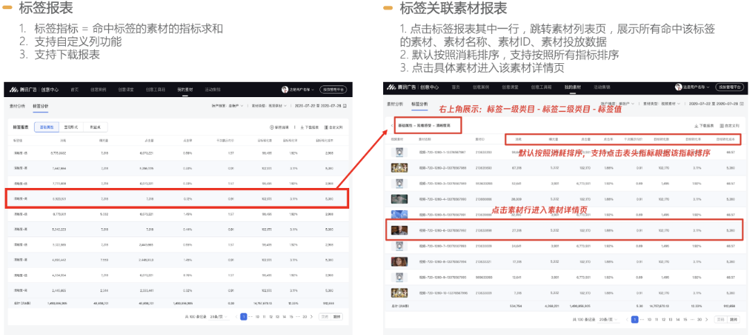 点击标签报表其中一行，跳转展示带有该标签的素材列表，按照消耗排序，点击具体素材进入该素材详情页。