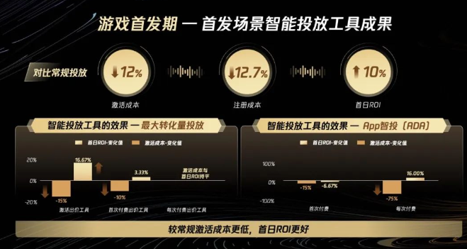 （《天龙八部2：飞龙战天》使用最新产品的效果数据）
