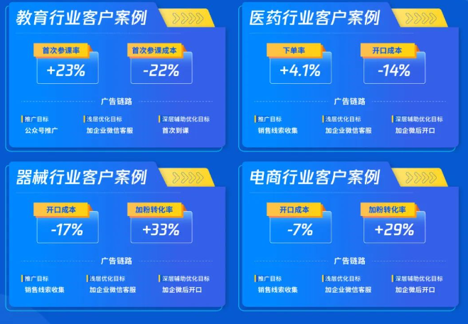 AI智能打标能力已在多行业实践中成功帮助广告主有效降低开口成本，改进成单转化策略，收获高潜用户线索，积累用户长期价值。