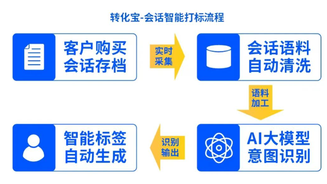 简单设置易上手，一键开启智能化增长